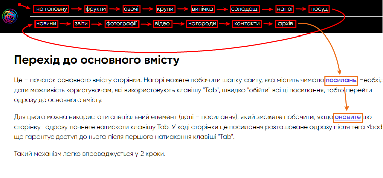 Зображено верхню частину сайту, на якій червоними стрілками показано, в якому порядку фокус відвідує елементи.